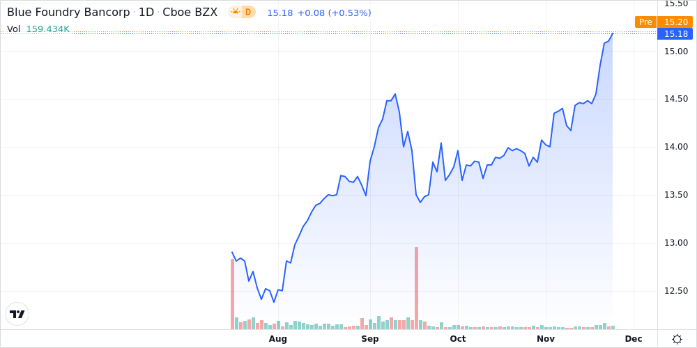 blue foundry bank stock forecast