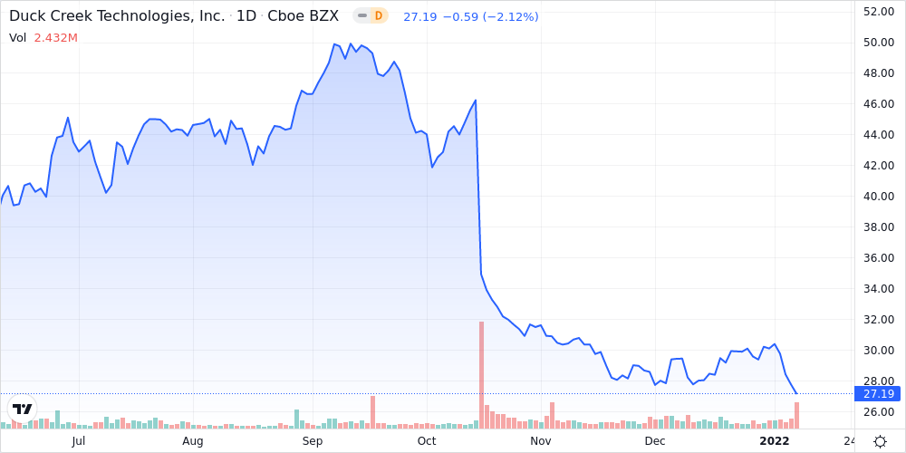 Duck Creek Technologies Inc Shares Close in on 52Week Low Market