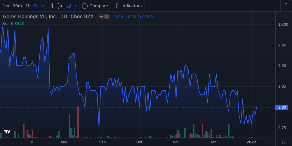 Gores Holdings VII Inc Class A Shares Near 52Week Low Market Mover