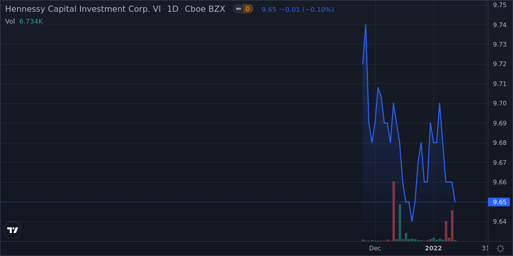 Hennessy Capital Investment Corp VI Class A Shares Close in on 52