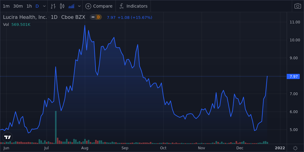Lucira Health Inc Common Stock Lhdx Stock Price Quote News History Nasdaq