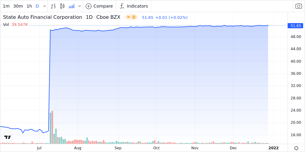 State Auto Financial Corp. Shares Approach 52-Week High - Market Mover ...