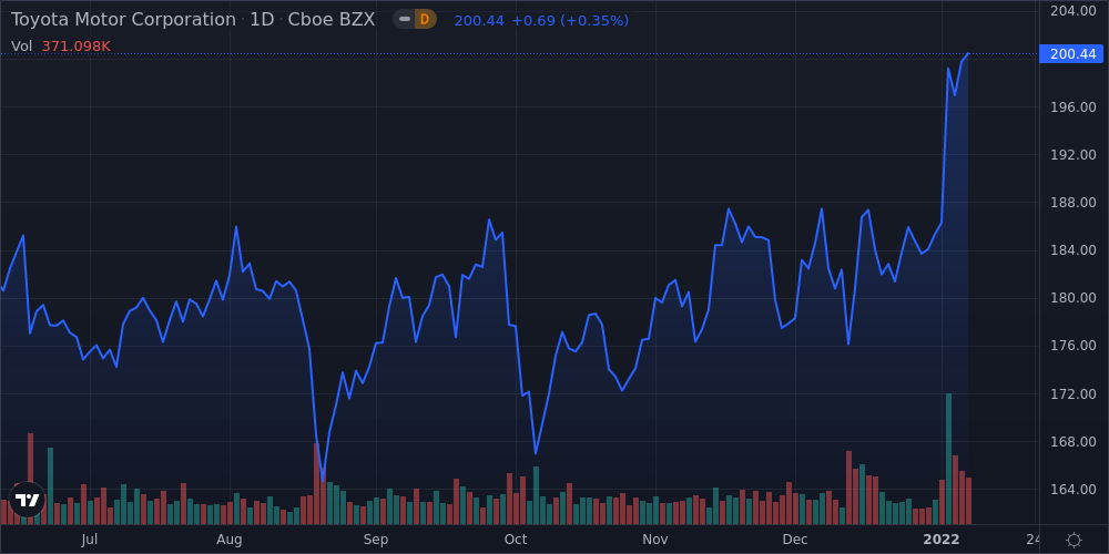 Toyota Motor Corporation - ADR Shares Near 52-Week High - Market Mover ...