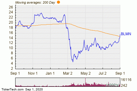 Bloomin Brands Breaks Above 0 Day Moving Average Bullish For Blmn Nasdaq