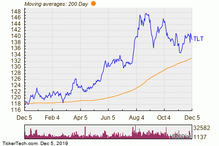 Tlt Etf Chart