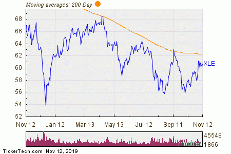 Xle Stock Price Chart