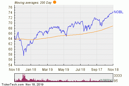 Nobl Stock Chart