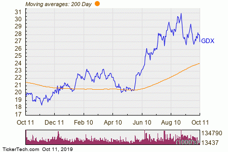 Gdx Vs Gold Chart