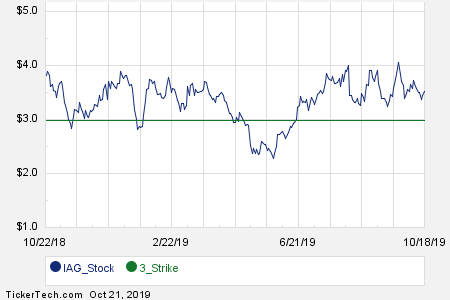 Iag Share Price History Chart