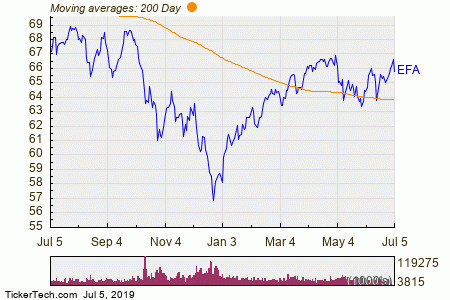 Efa Index Chart