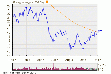 Current 200 Day Moving Average Chart