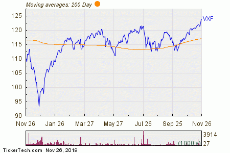 Wday Stock Chart