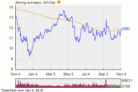 Uso Etf Chart