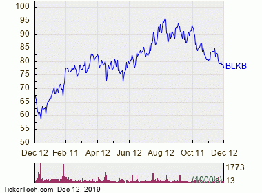 Nasdaq One Week Chart