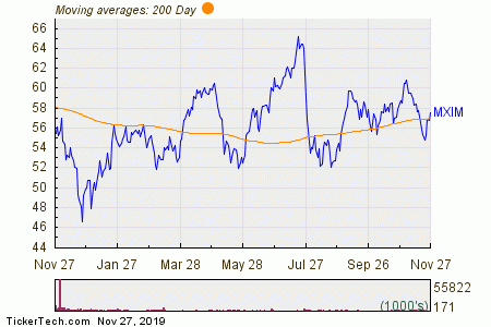 Moving Average Chart