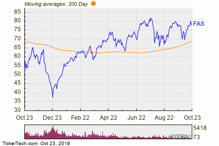 Fas Etf Chart