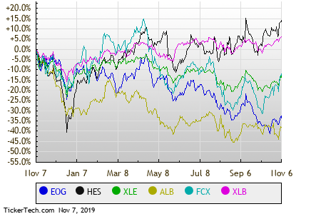 Energy Sector Performance Chart