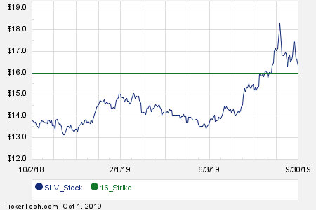 Slv Options Chart