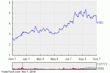 Goldcorp Share Price Chart