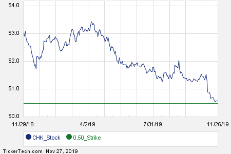 Chk Stock Chart