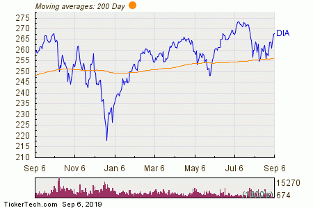 Dia Etf Chart