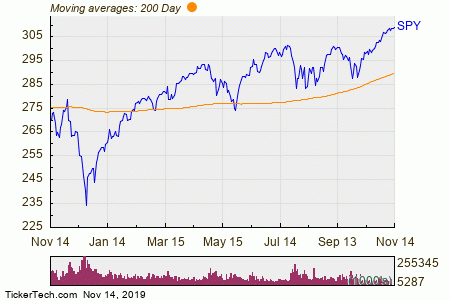 Spy Etf Chart