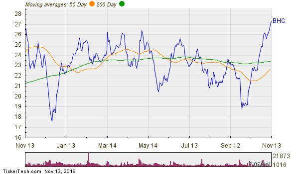 Bhc Stock Chart