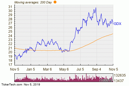 Gdx Chart