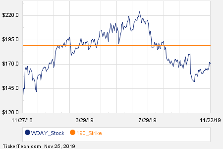 Wday Stock Chart