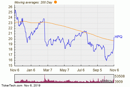 Hpq Stock Chart