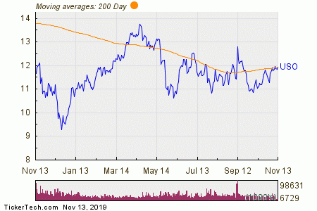 Uso Etf Chart