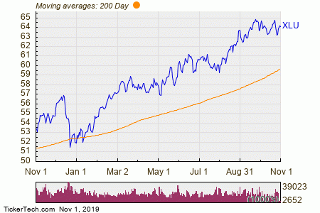 Xlu Chart