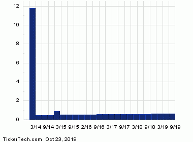 Dividend History Chart