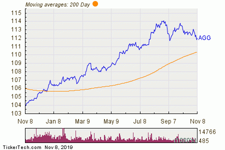 Agg Etf Chart