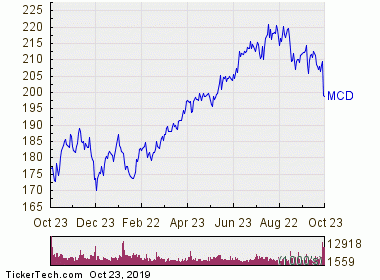 Mcdonalds Stock Chart