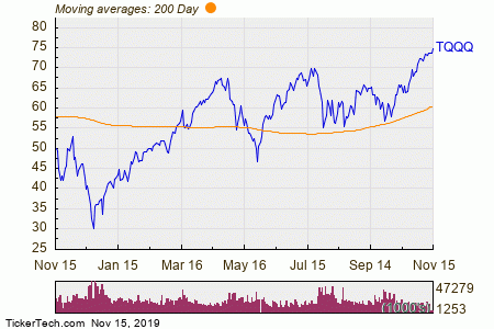 Tqqq Stock Chart