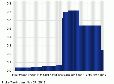 Ctl Stock Chart