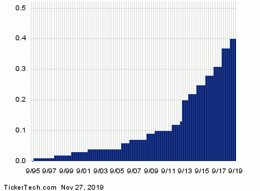 Ebay Stock Price History Chart