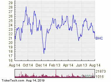 Bhc Stock Chart