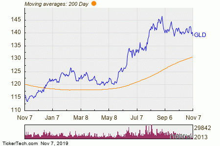 Gld Etf Stock Chart