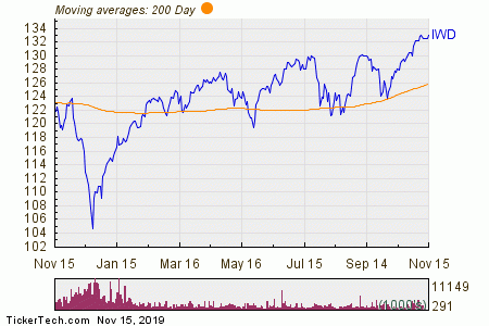 Vz Stock Chart