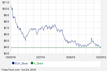 Eca Stock Chart Tsx