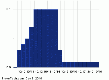 Agi Chart