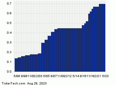 BOH+Dividend+History+Chart