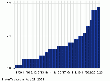 POWI+Dividend+History+Chart