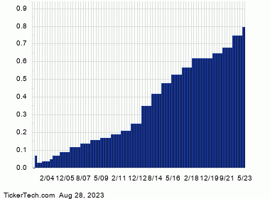 QCOM+Dividend+History+Chart