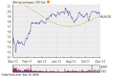 Altagas Stock Chart