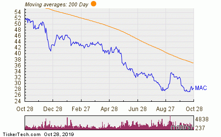 Mac Stock Chart