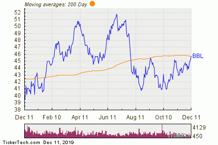 Bbl Stock Chart