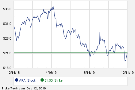 Apa Share Price Chart